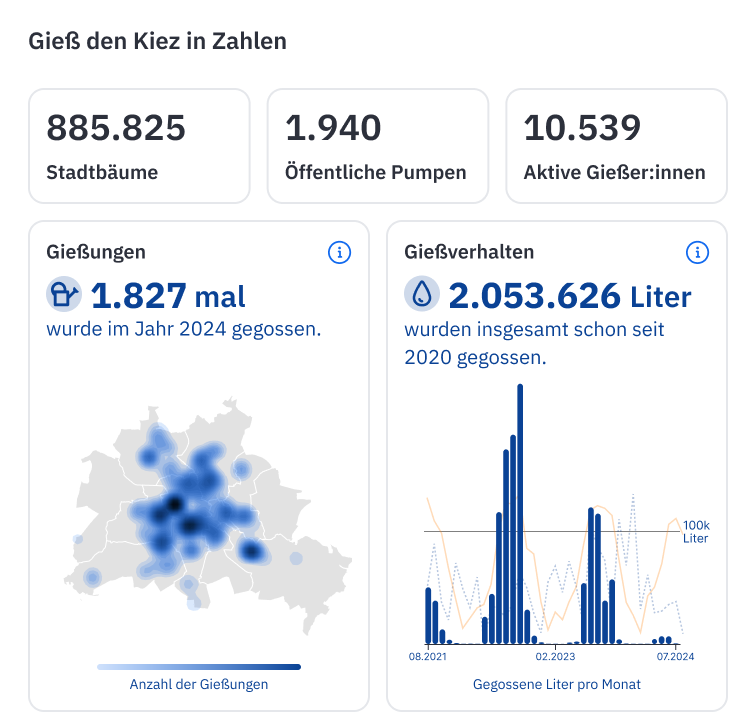 Statistiken von der CityLAB Anwendung Gieß den Kiez