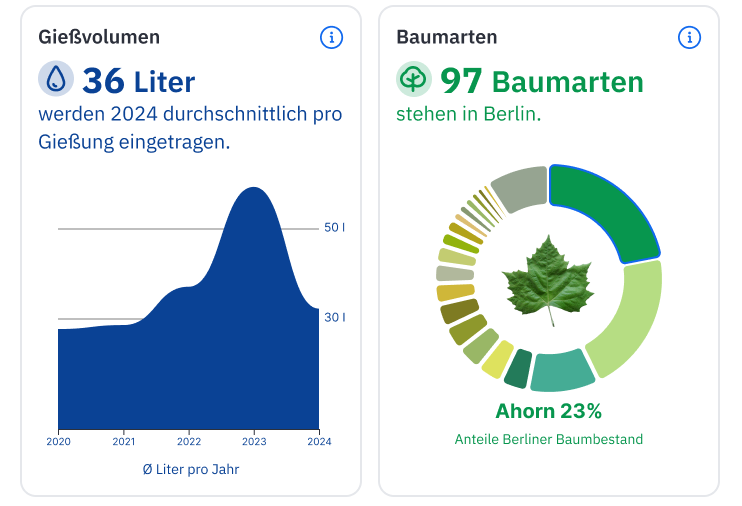 Statistiken von der CityLAB Anwendung Gieß den Kiez