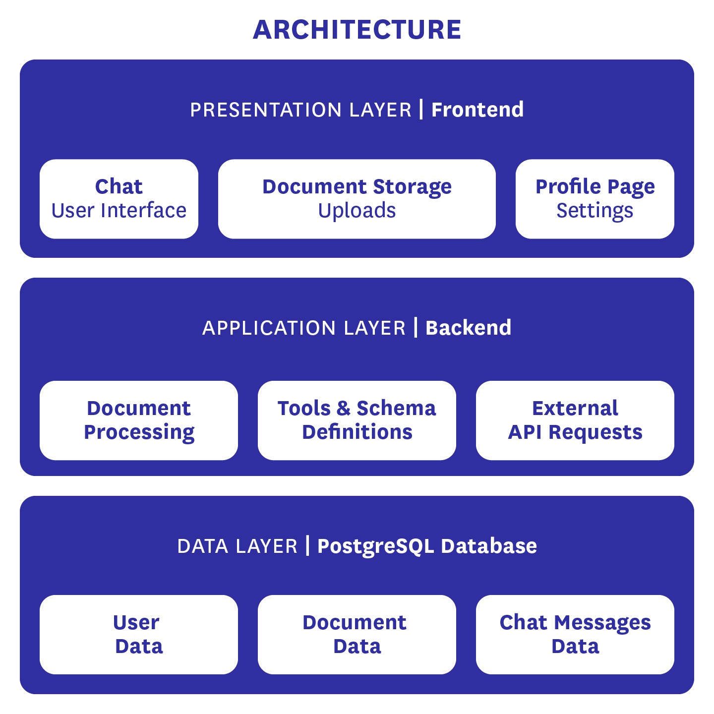 The schematic representation shows the three levels of BärGPT's architecture.