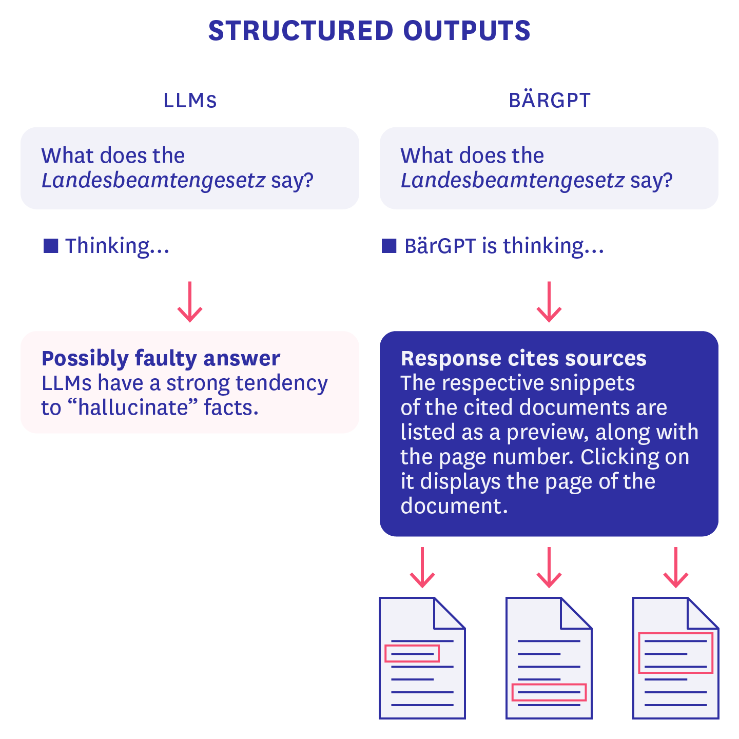 The schematic representation of BärGPT's source function shows the difference to conventional LLMs.