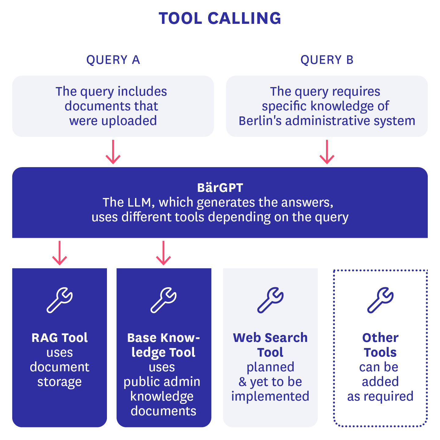 A schematic representation of BärGPT's use of tools shows two example queries and how they are being processed with different tools.