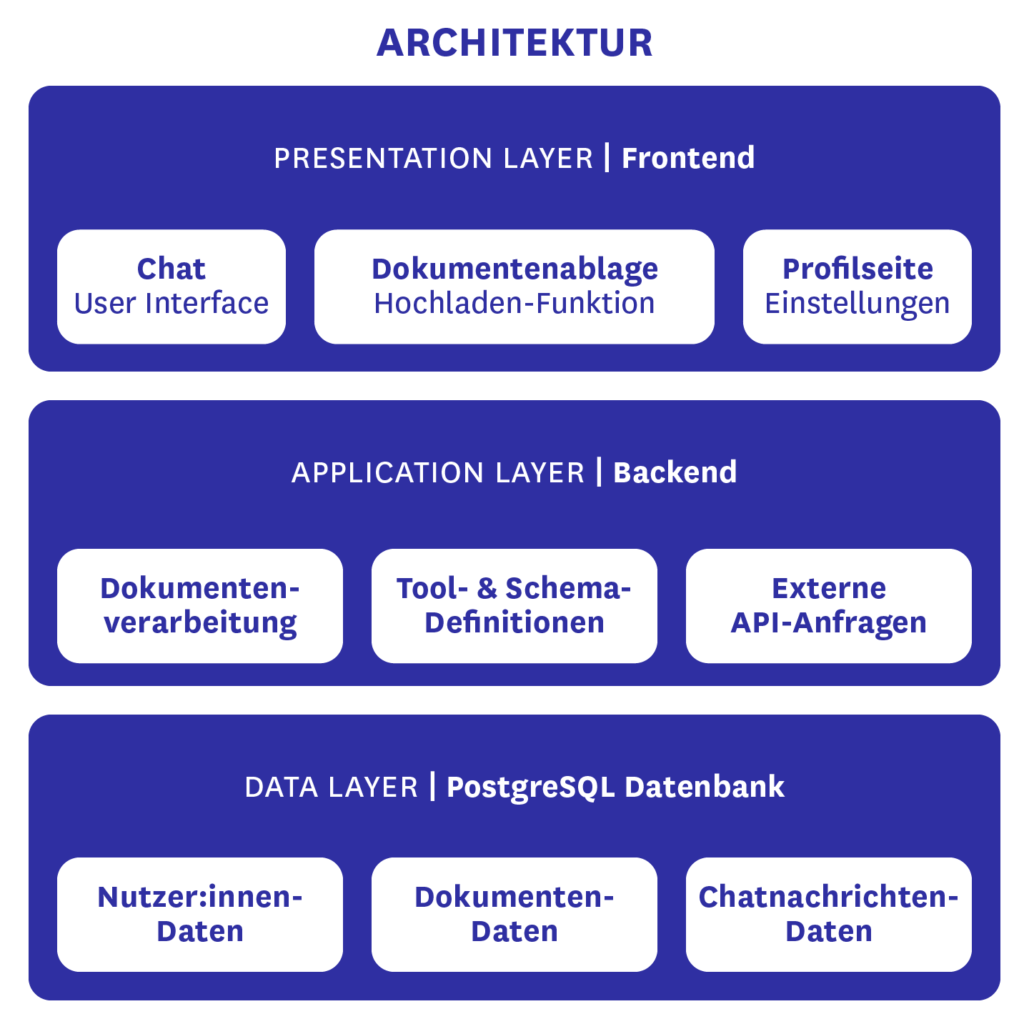 Die schematische Darstellung zeigt die drei Ebenen von BärGPTs Architektur.