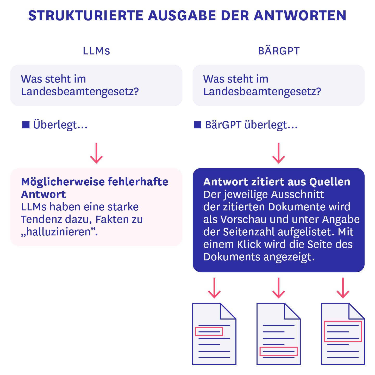 Die schematische Darstellung zeigt den Unterschied zwischen herkömmlichen LLMs und BärGPT. Im Fall von BärGPT werden die zitierten Ausschnitte der genutzten Quelldokumente in der Antwort verlinkt.
