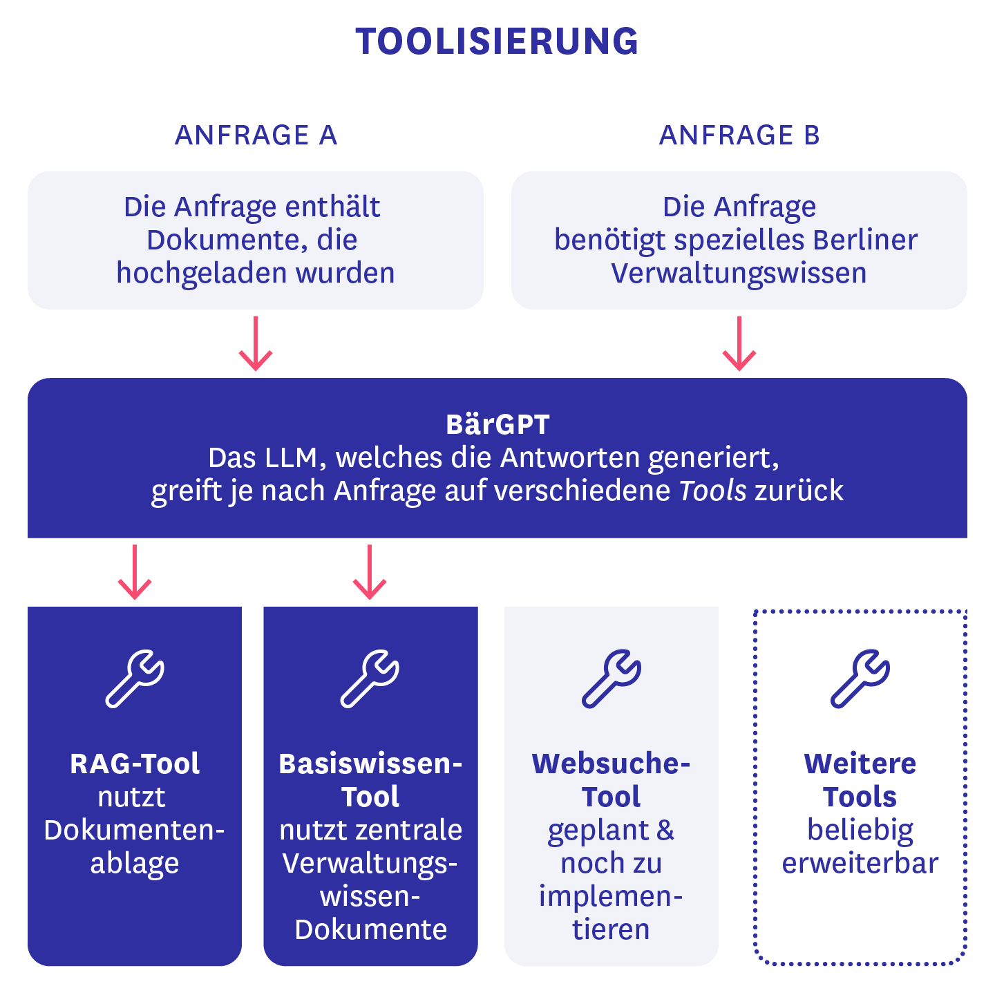 Die schematische Darstellung zeigt zwei Beispiel-Anfragen an BärGPT und den Einsatz unterschiedlicher Tools je nach Anfrage. 